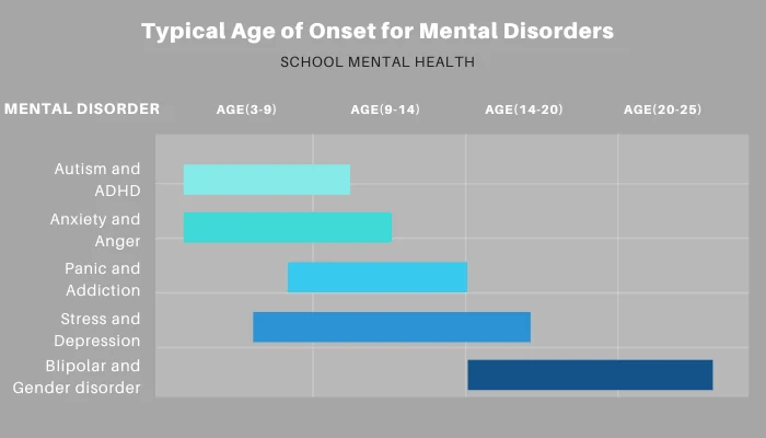 Typical Age of Onset for Mental Disorders in mental health in schools in India