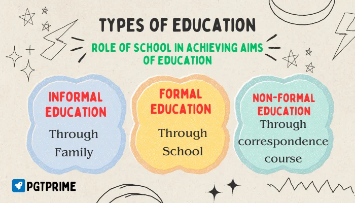 Types of Education on Role of school in achieving aims of education